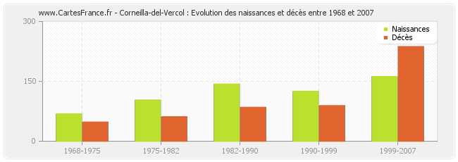Corneilla-del-Vercol : Evolution des naissances et décès entre 1968 et 2007