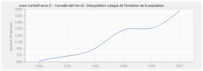 Corneilla-del-Vercol : Interpolation cubique de l'évolution de la population