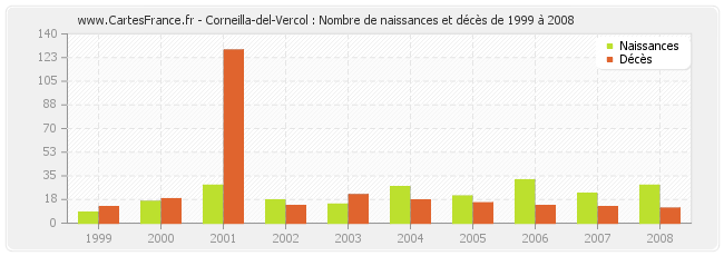 Corneilla-del-Vercol : Nombre de naissances et décès de 1999 à 2008