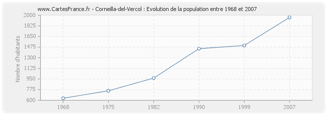 Population Corneilla-del-Vercol
