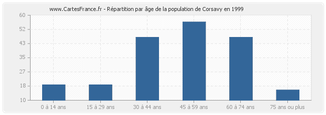 Répartition par âge de la population de Corsavy en 1999