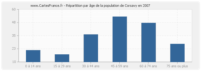 Répartition par âge de la population de Corsavy en 2007