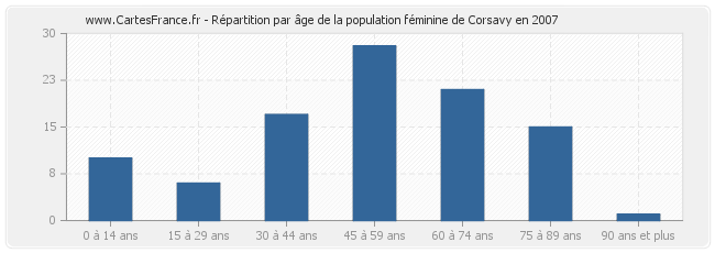 Répartition par âge de la population féminine de Corsavy en 2007