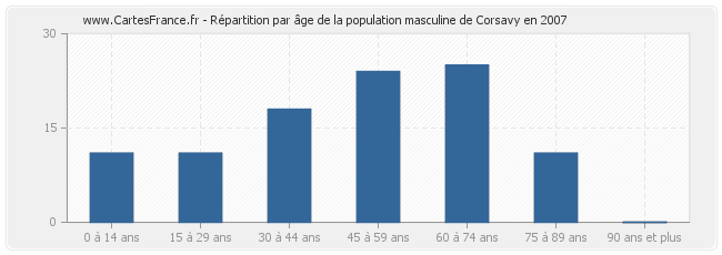 Répartition par âge de la population masculine de Corsavy en 2007