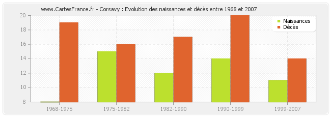 Corsavy : Evolution des naissances et décès entre 1968 et 2007