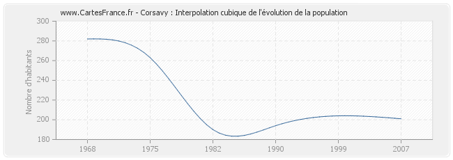 Corsavy : Interpolation cubique de l'évolution de la population