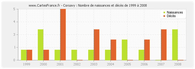 Corsavy : Nombre de naissances et décès de 1999 à 2008