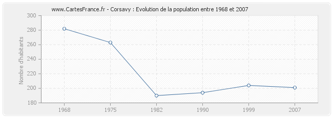 Population Corsavy