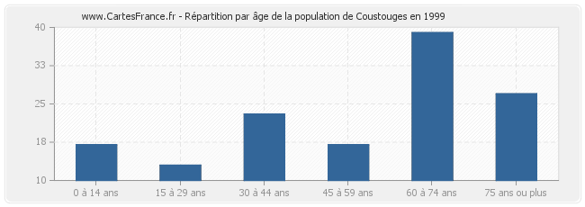 Répartition par âge de la population de Coustouges en 1999