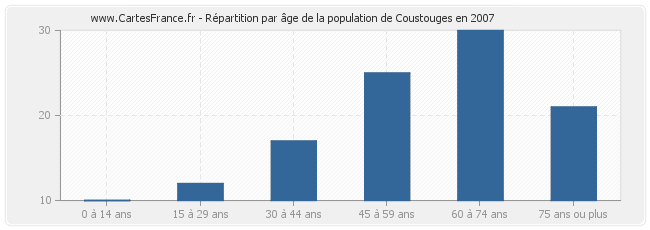 Répartition par âge de la population de Coustouges en 2007