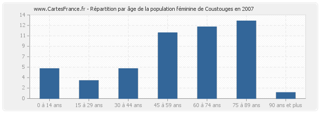 Répartition par âge de la population féminine de Coustouges en 2007