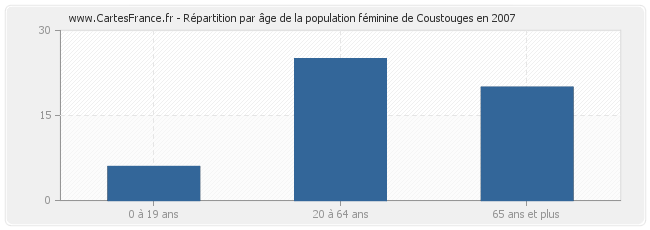 Répartition par âge de la population féminine de Coustouges en 2007