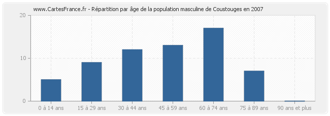 Répartition par âge de la population masculine de Coustouges en 2007