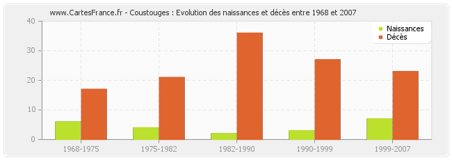 Coustouges : Evolution des naissances et décès entre 1968 et 2007