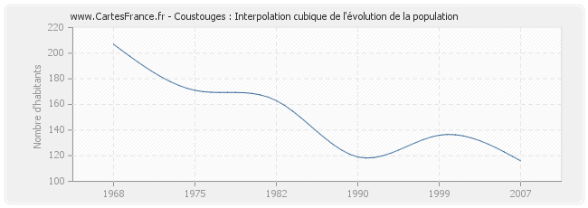 Coustouges : Interpolation cubique de l'évolution de la population