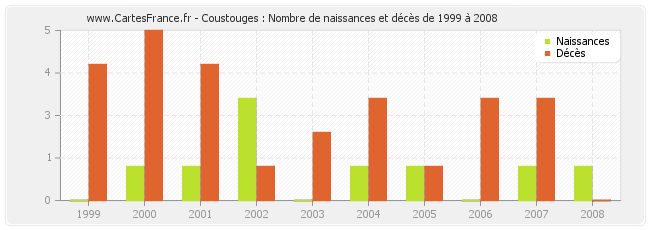 Coustouges : Nombre de naissances et décès de 1999 à 2008