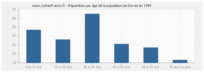 Répartition par âge de la population de Dorres en 1999