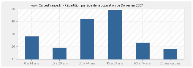 Répartition par âge de la population de Dorres en 2007
