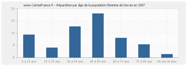 Répartition par âge de la population féminine de Dorres en 2007