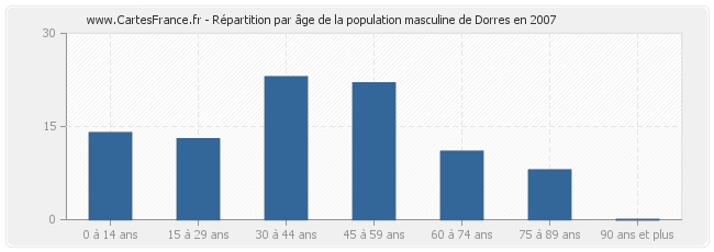 Répartition par âge de la population masculine de Dorres en 2007