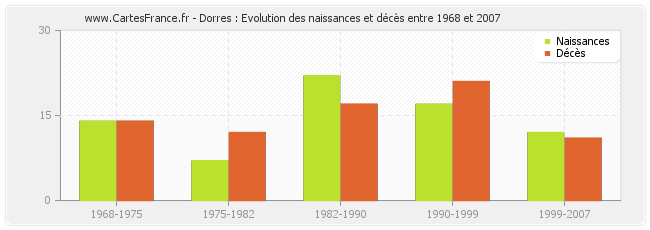 Dorres : Evolution des naissances et décès entre 1968 et 2007