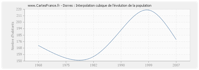Dorres : Interpolation cubique de l'évolution de la population