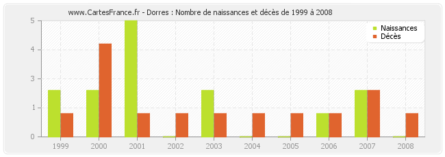 Dorres : Nombre de naissances et décès de 1999 à 2008