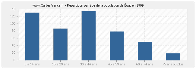 Répartition par âge de la population d'Égat en 1999