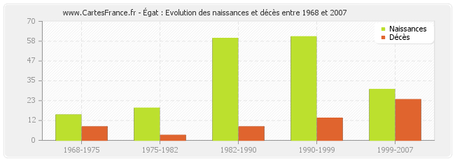 Égat : Evolution des naissances et décès entre 1968 et 2007