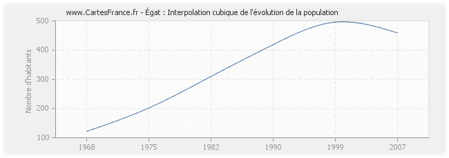 Égat : Interpolation cubique de l'évolution de la population