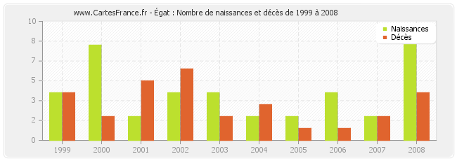 Égat : Nombre de naissances et décès de 1999 à 2008