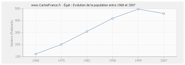 Population Égat