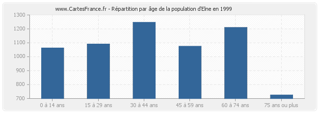 Répartition par âge de la population d'Elne en 1999
