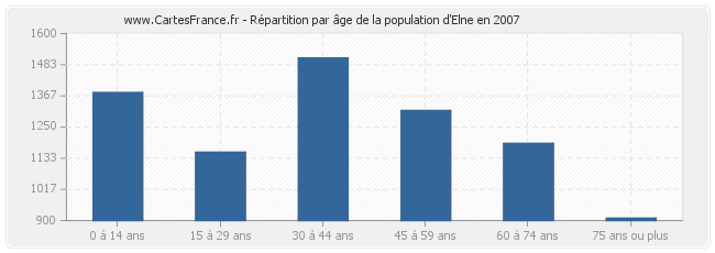 Répartition par âge de la population d'Elne en 2007