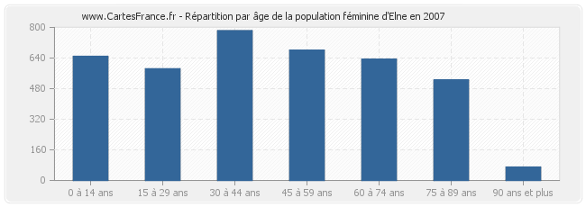 Répartition par âge de la population féminine d'Elne en 2007