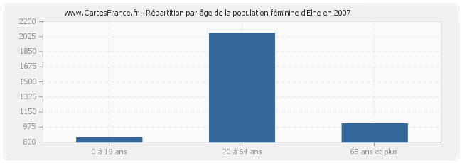 Répartition par âge de la population féminine d'Elne en 2007