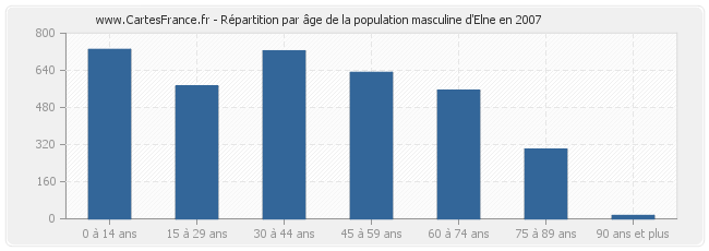 Répartition par âge de la population masculine d'Elne en 2007