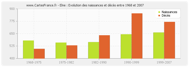 Elne : Evolution des naissances et décès entre 1968 et 2007