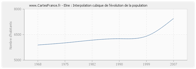 Elne : Interpolation cubique de l'évolution de la population