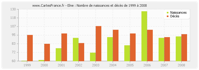 Elne : Nombre de naissances et décès de 1999 à 2008