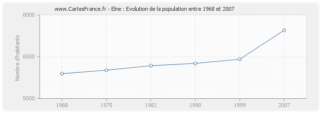 Population Elne