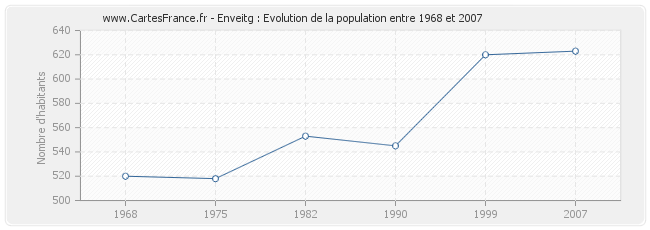 Population Enveitg