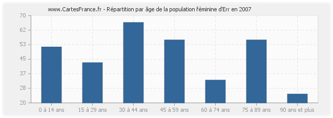 Répartition par âge de la population féminine d'Err en 2007