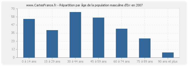 Répartition par âge de la population masculine d'Err en 2007