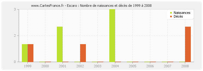Escaro : Nombre de naissances et décès de 1999 à 2008