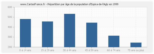 Répartition par âge de la population d'Espira-de-l'Agly en 1999