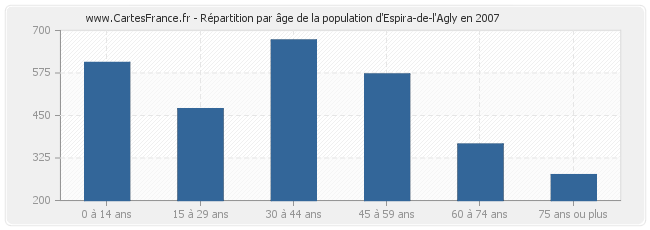 Répartition par âge de la population d'Espira-de-l'Agly en 2007