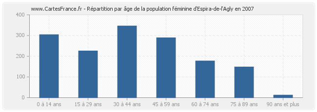 Répartition par âge de la population féminine d'Espira-de-l'Agly en 2007
