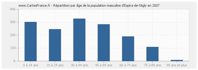 Répartition par âge de la population masculine d'Espira-de-l'Agly en 2007