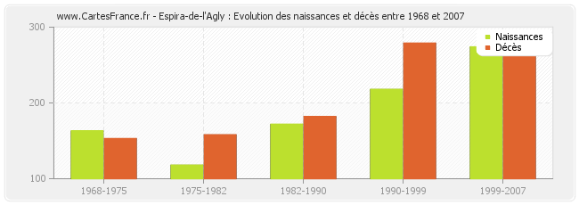 Espira-de-l'Agly : Evolution des naissances et décès entre 1968 et 2007